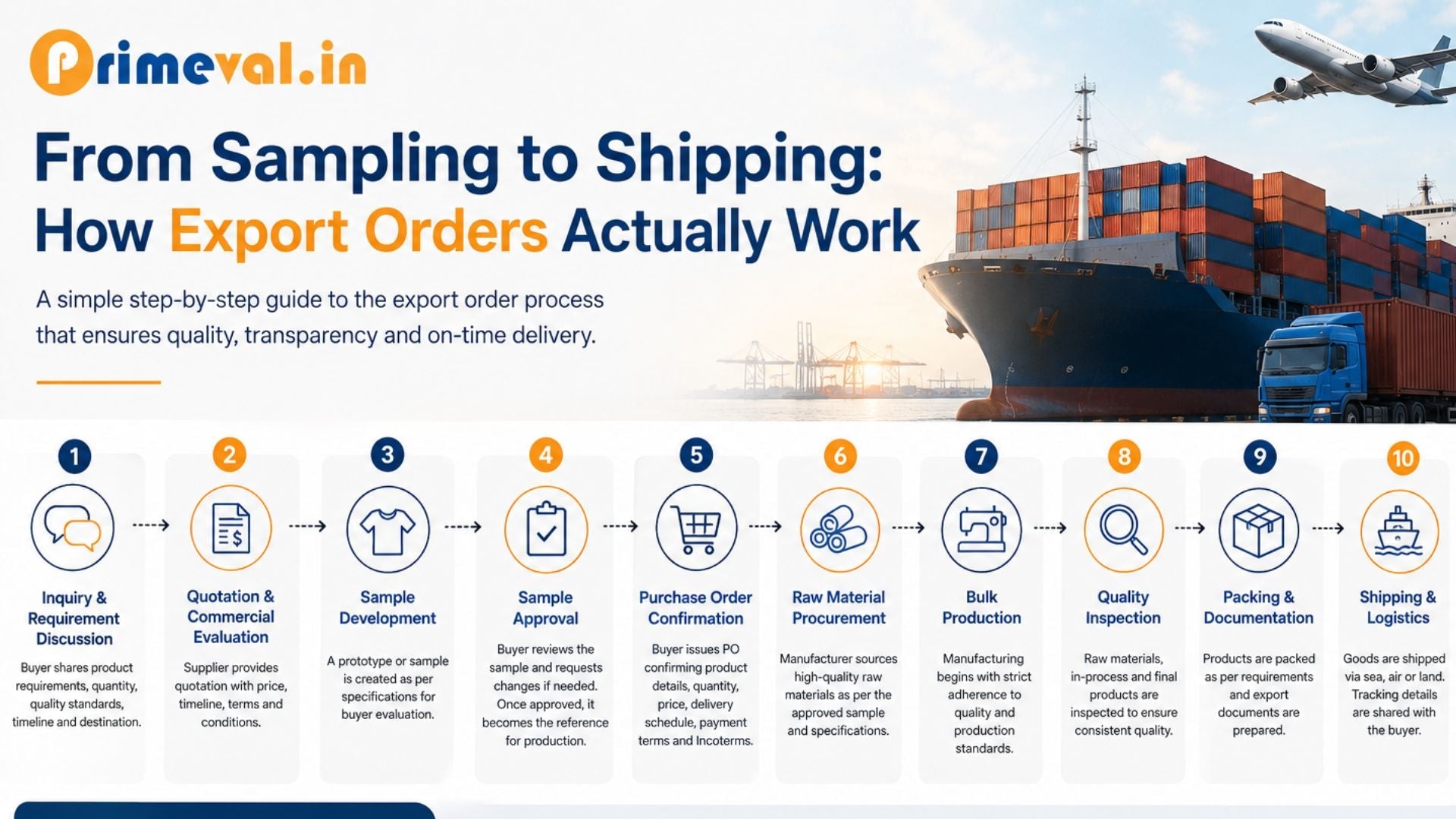From Sampling to Shipping: How Export Orders Actually Work
